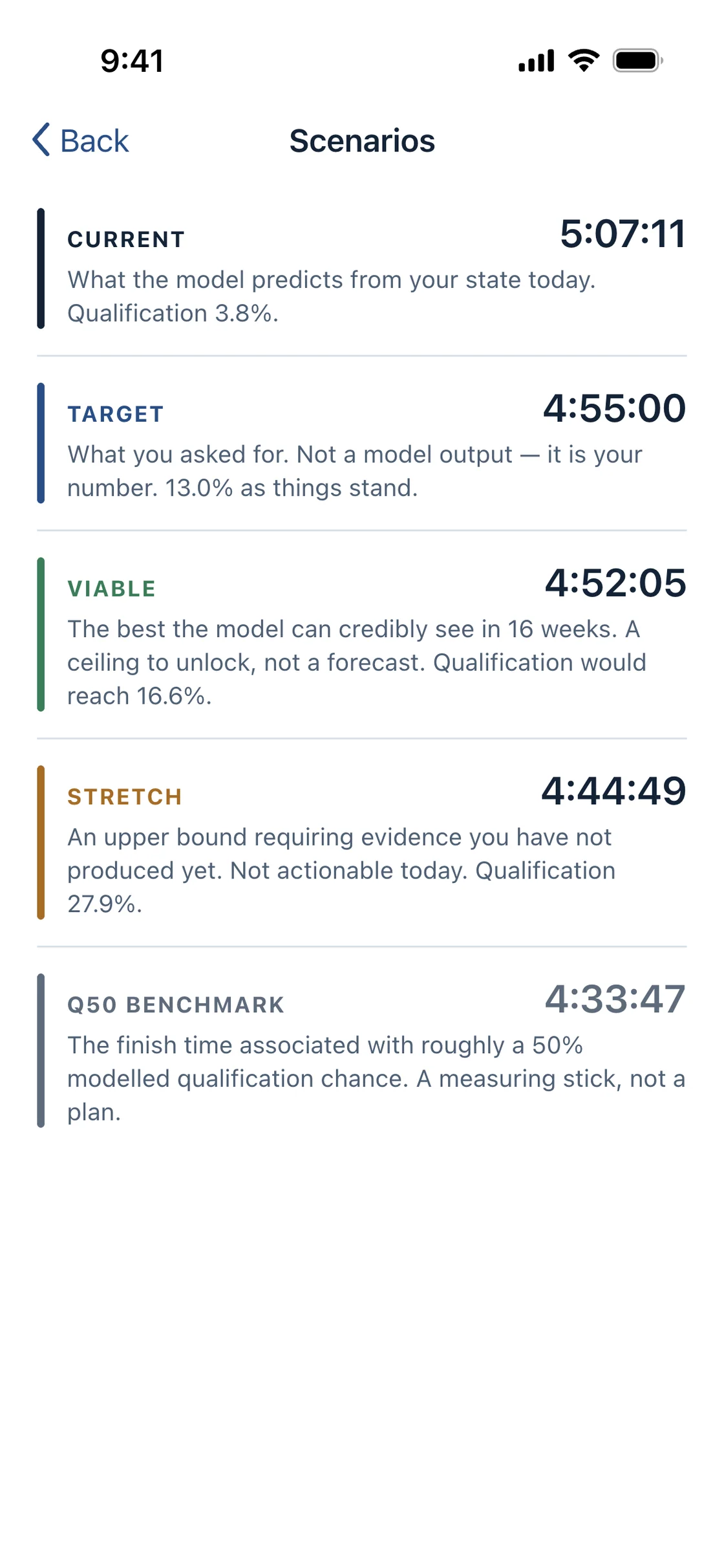 The scenario ladder showing five finish-time concepts against one shared baseline.